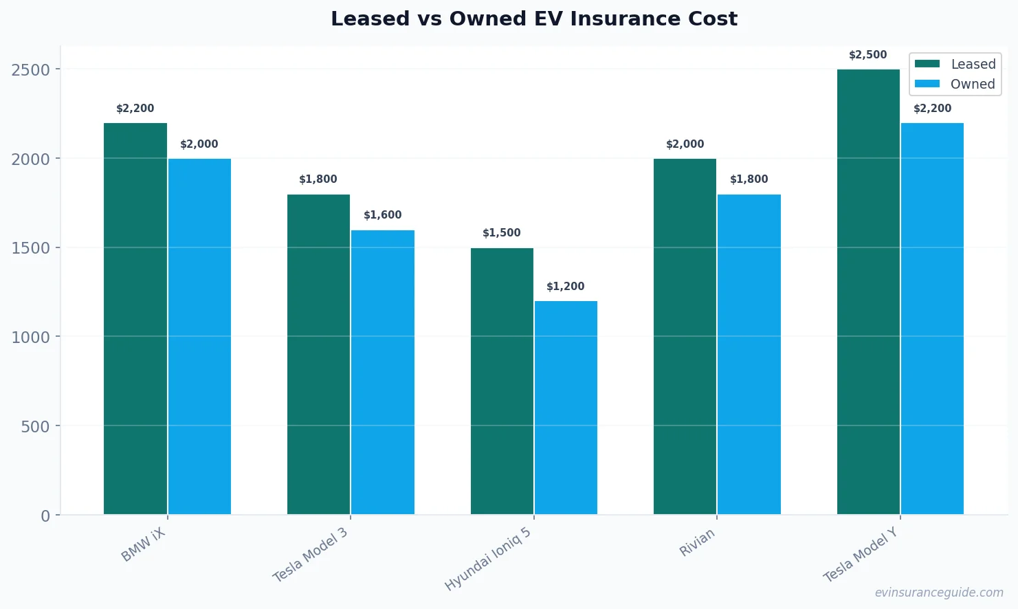 Leased vs Owned EV Insurance Cost