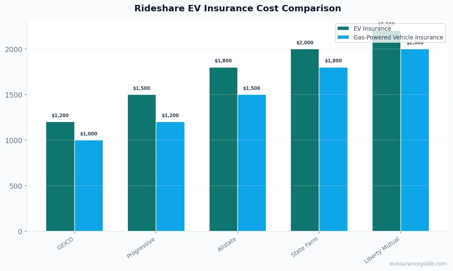 Rideshare EV Insurance Cost Comparison