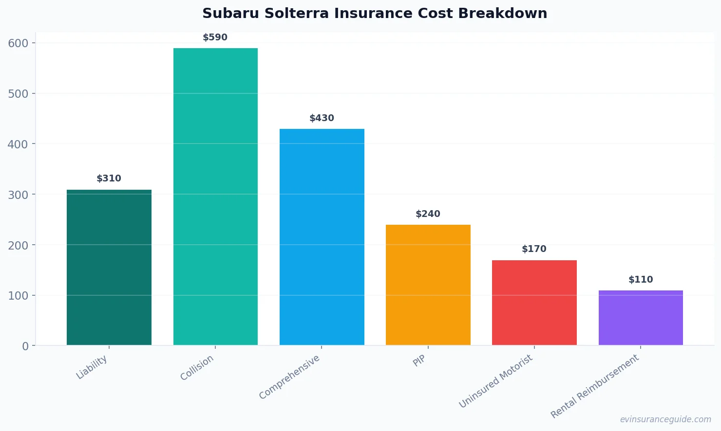 Subaru Solterra Insurance Cost Breakdown