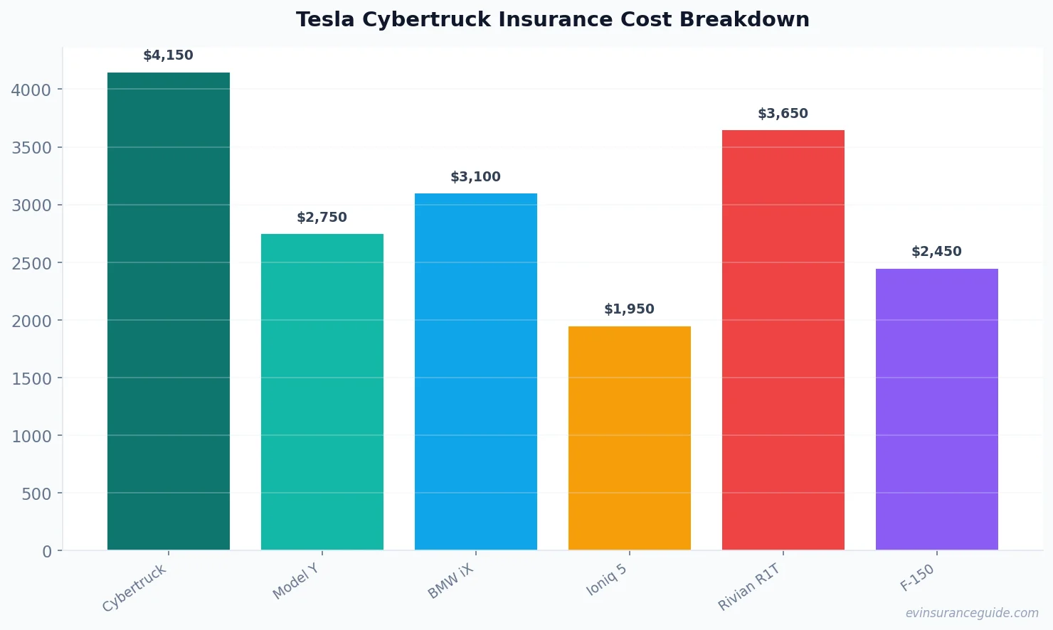 Tesla Cybertruck Insurance Cost Breakdown