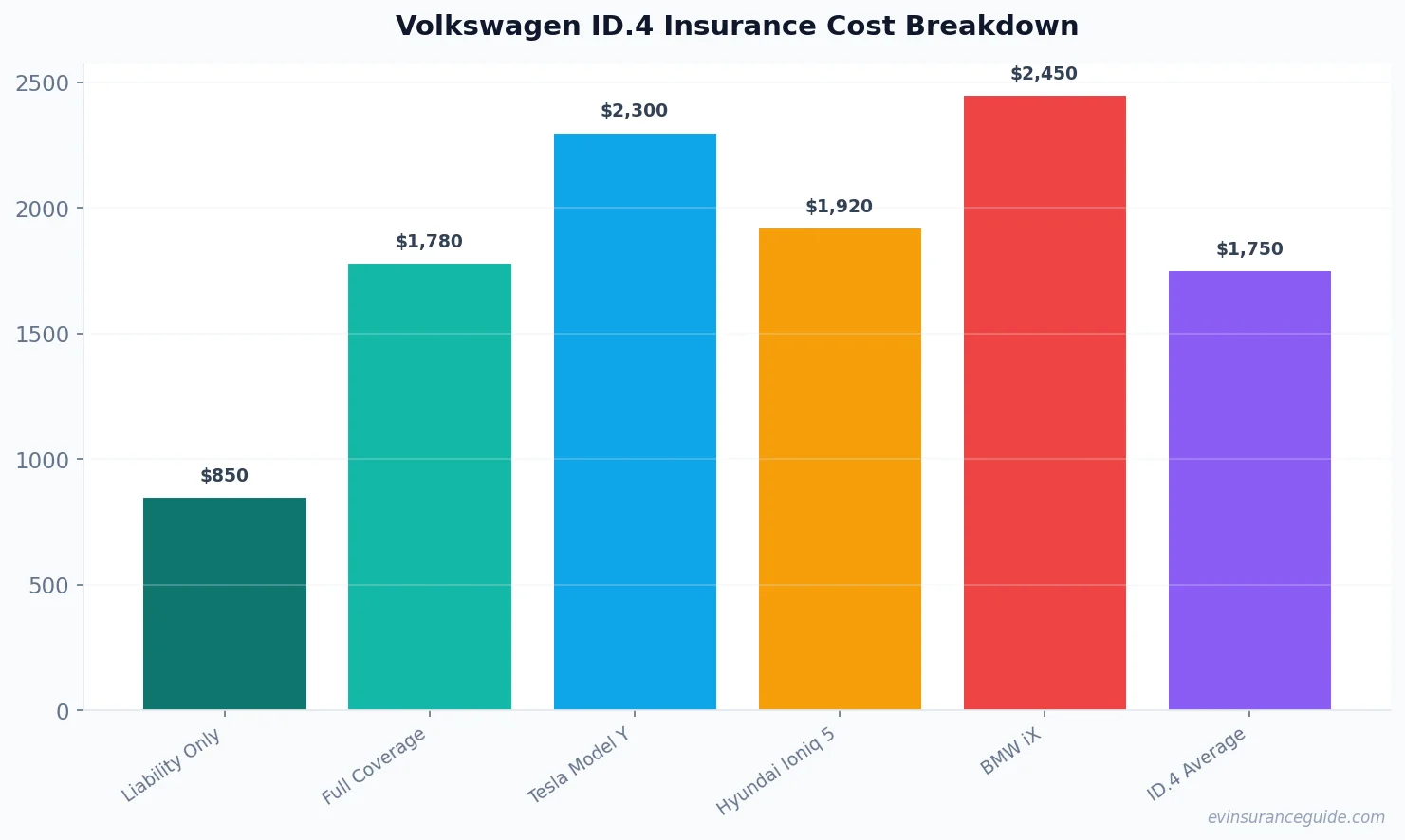 Volkswagen ID.4 Insurance Cost Breakdown