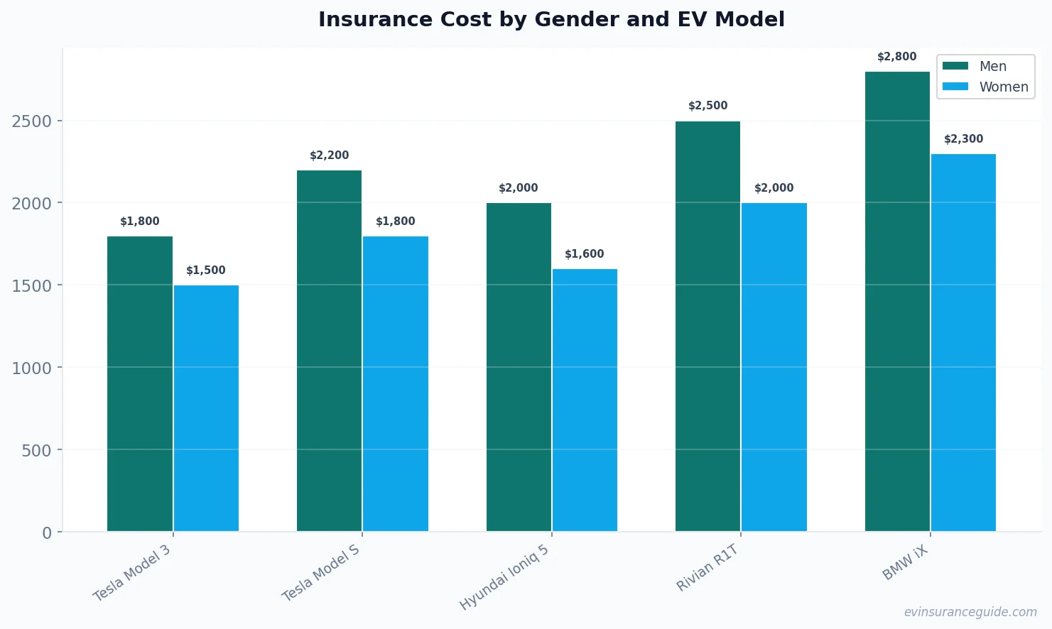 Insurance Cost by Gender and EV Model
