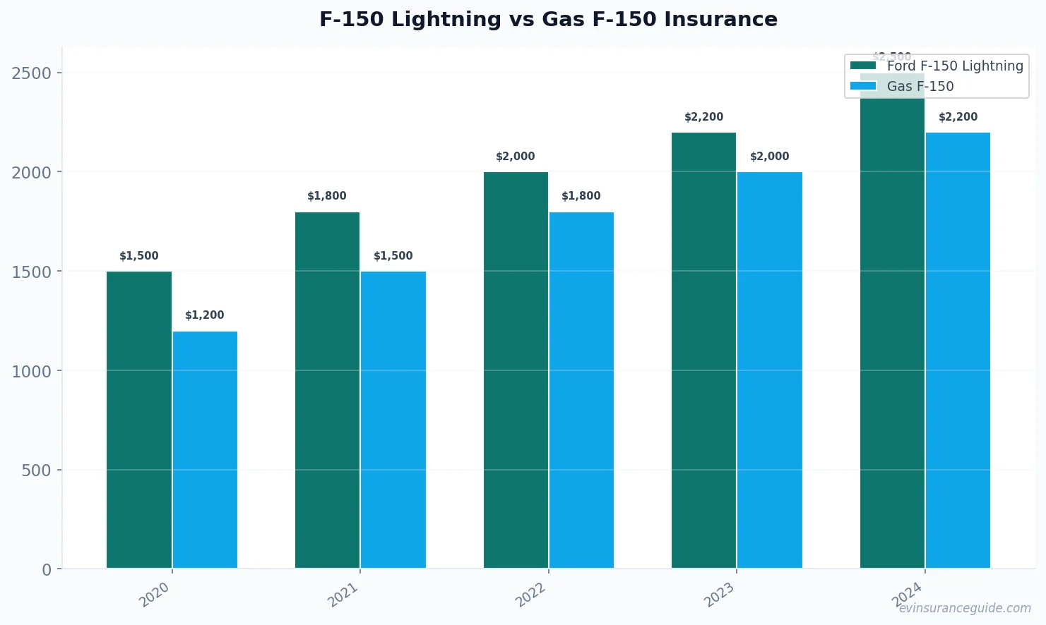 F-150 Lightning vs Gas F-150 Insurance