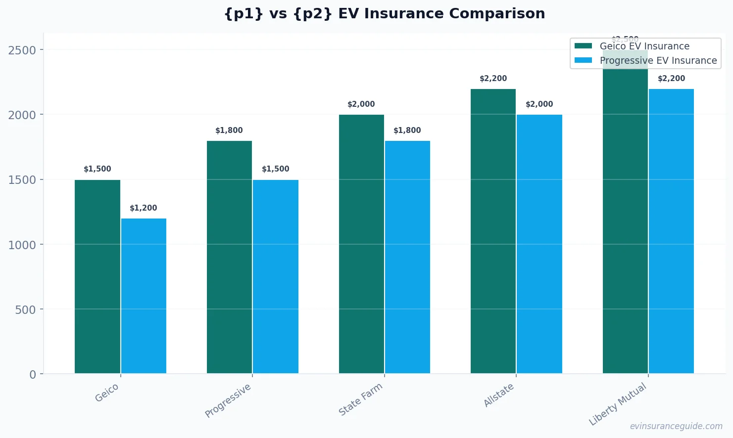 {p1} vs {p2} EV Insurance Comparison