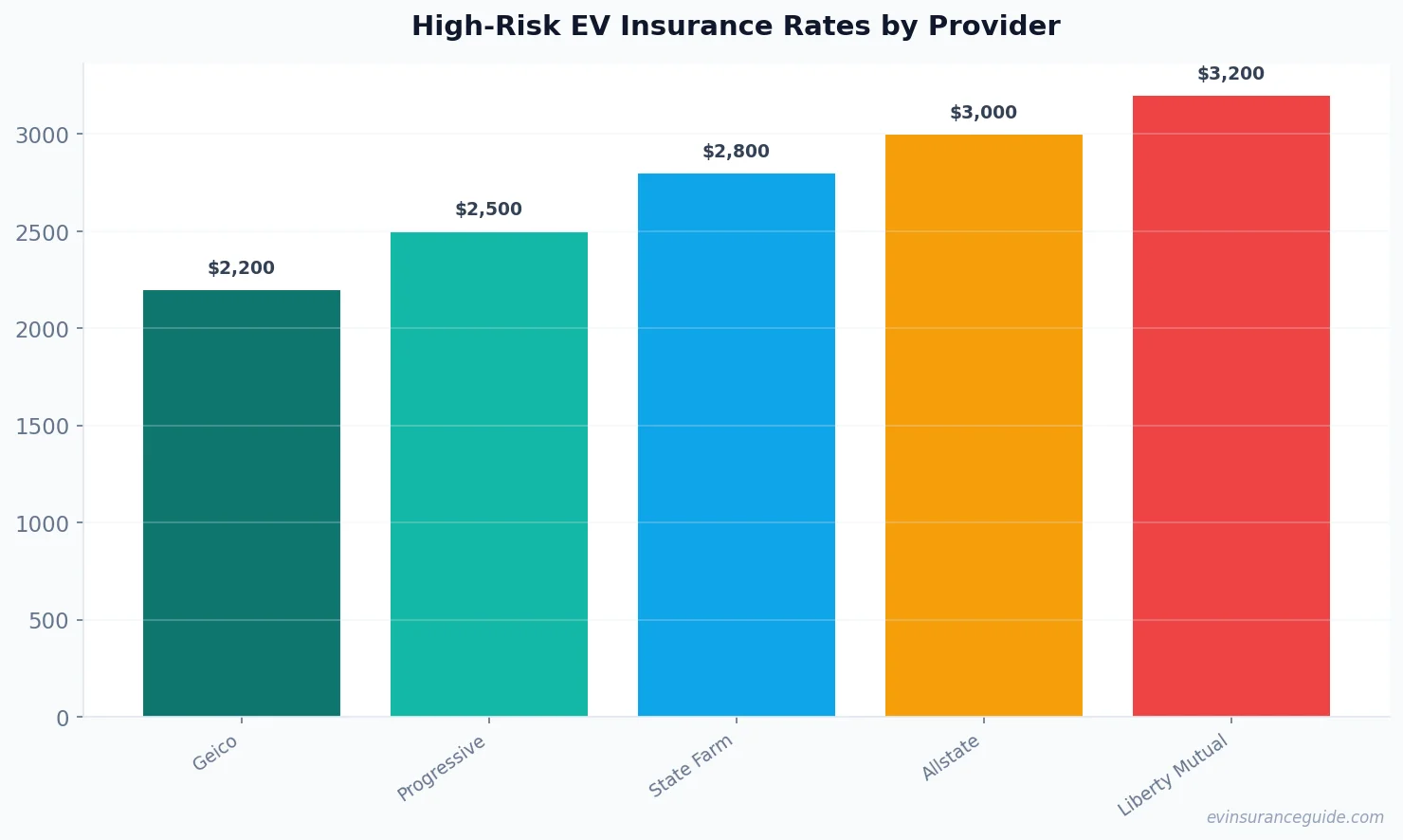 High-Risk EV Insurance Rates by Provider