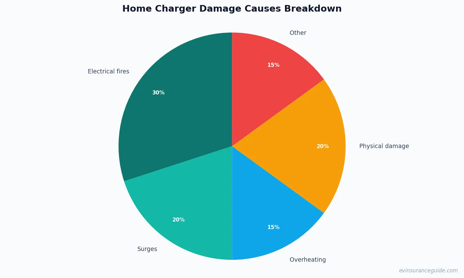 Home Charger Damage Causes Breakdown