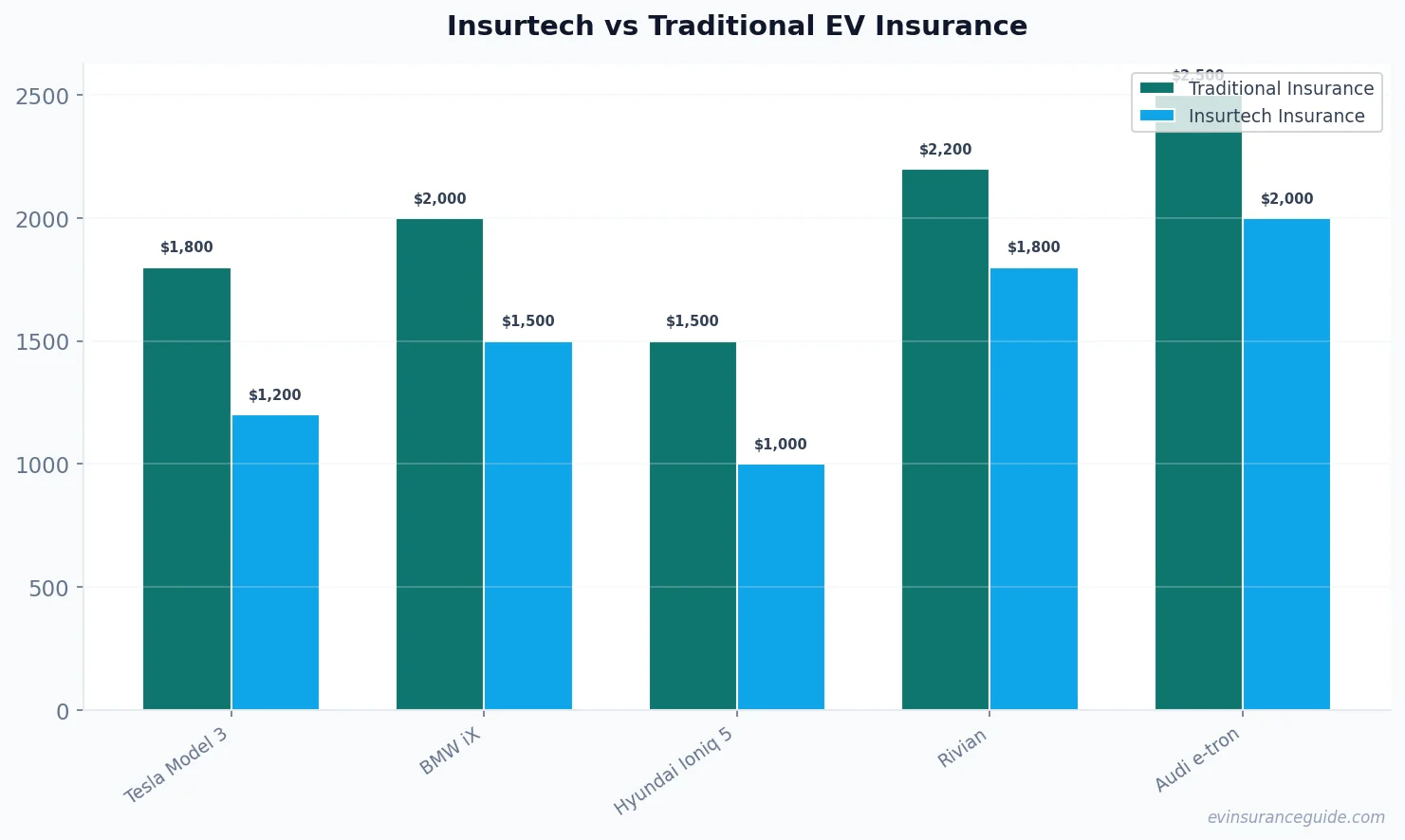 Insurtech vs Traditional EV Insurance
