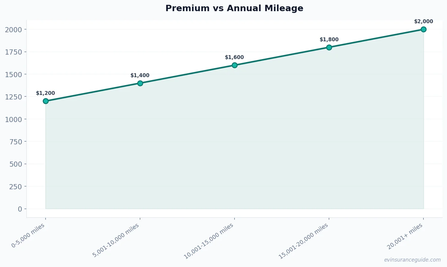 Premium vs Annual Mileage