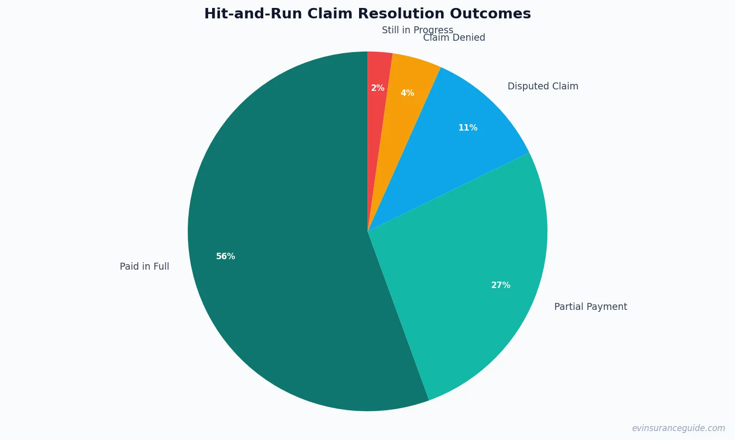 Hit-and-Run Claim Resolution Outcomes