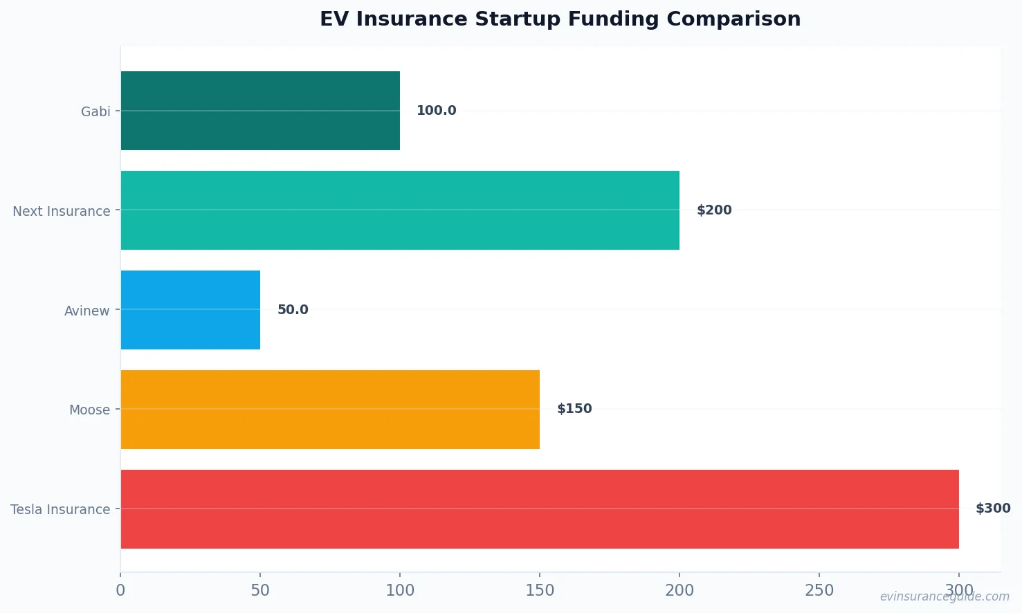 EV Insurance Startup Funding Comparison