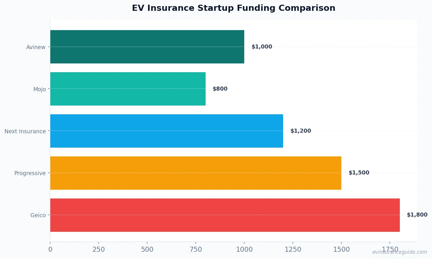 EV Insurance Startup Funding Comparison