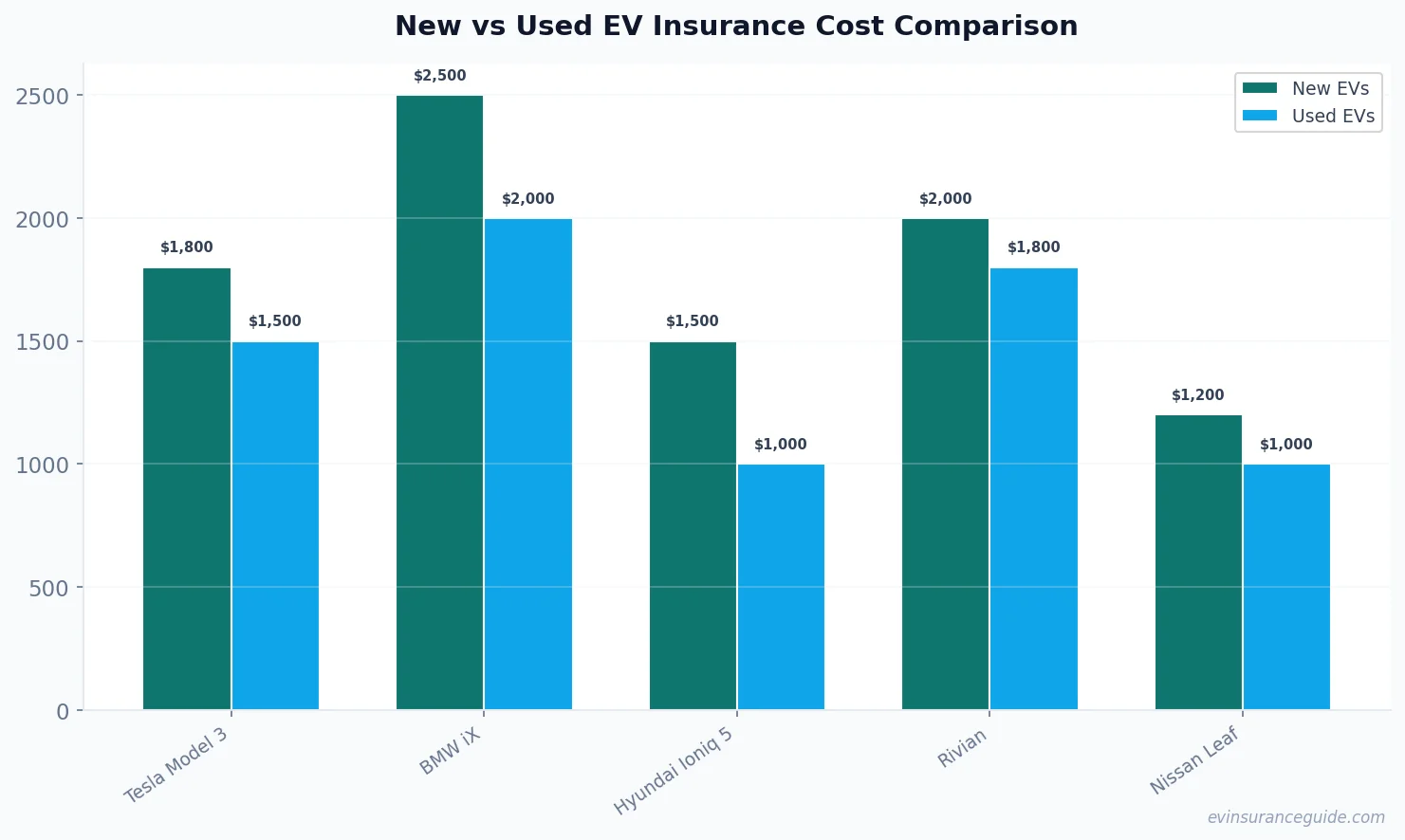 New vs Used EV Insurance Cost Comparison