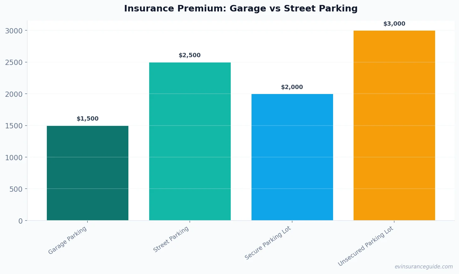 Insurance Premium: Garage vs Street Parking