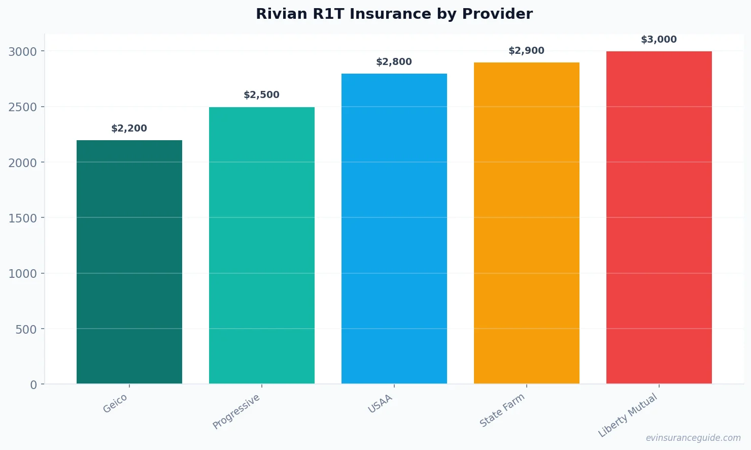 Rivian R1T Insurance by Provider