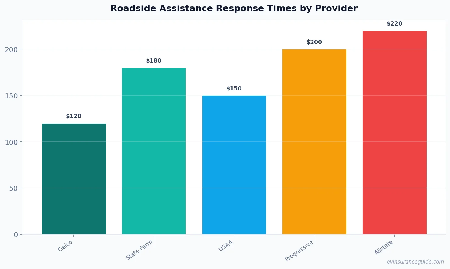 Roadside Assistance Response Times by Provider