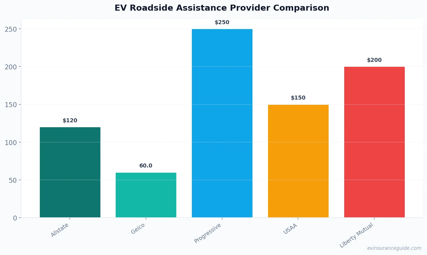 EV Roadside Assistance Provider Comparison