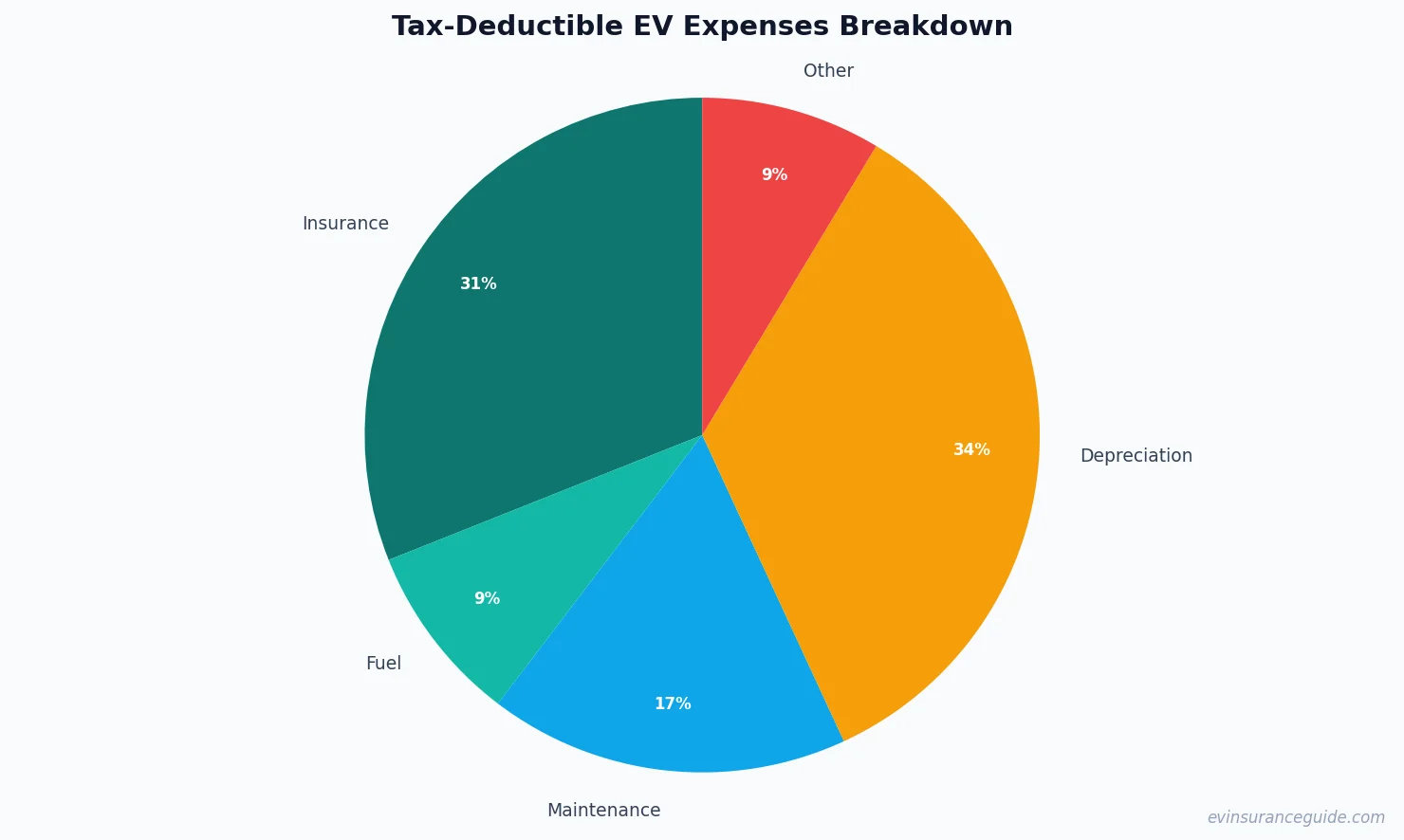 Tax-Deductible EV Expenses Breakdown