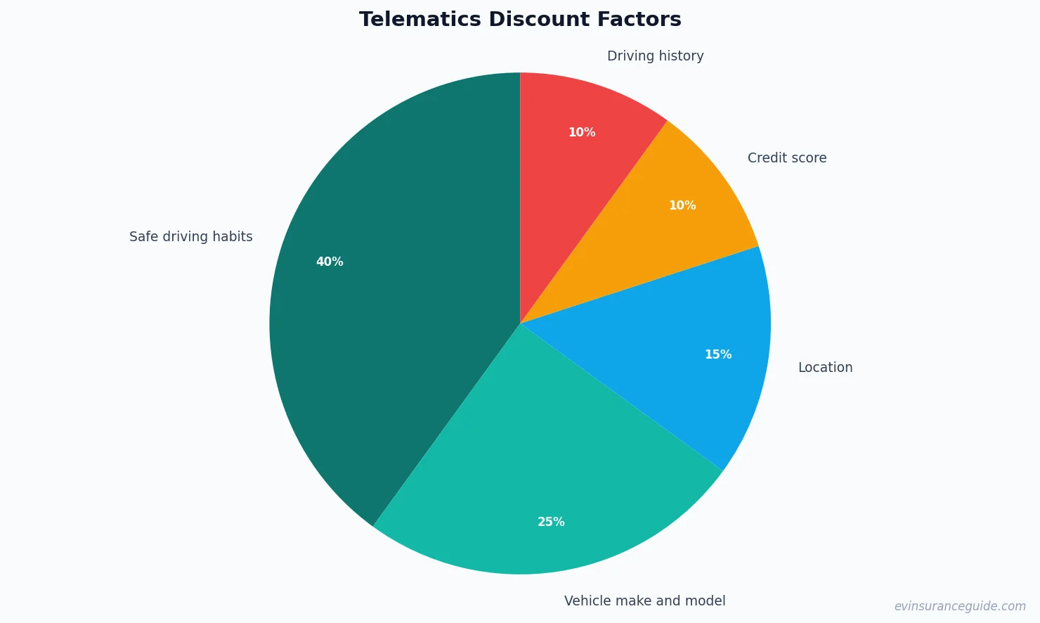 Telematics Discount Factors