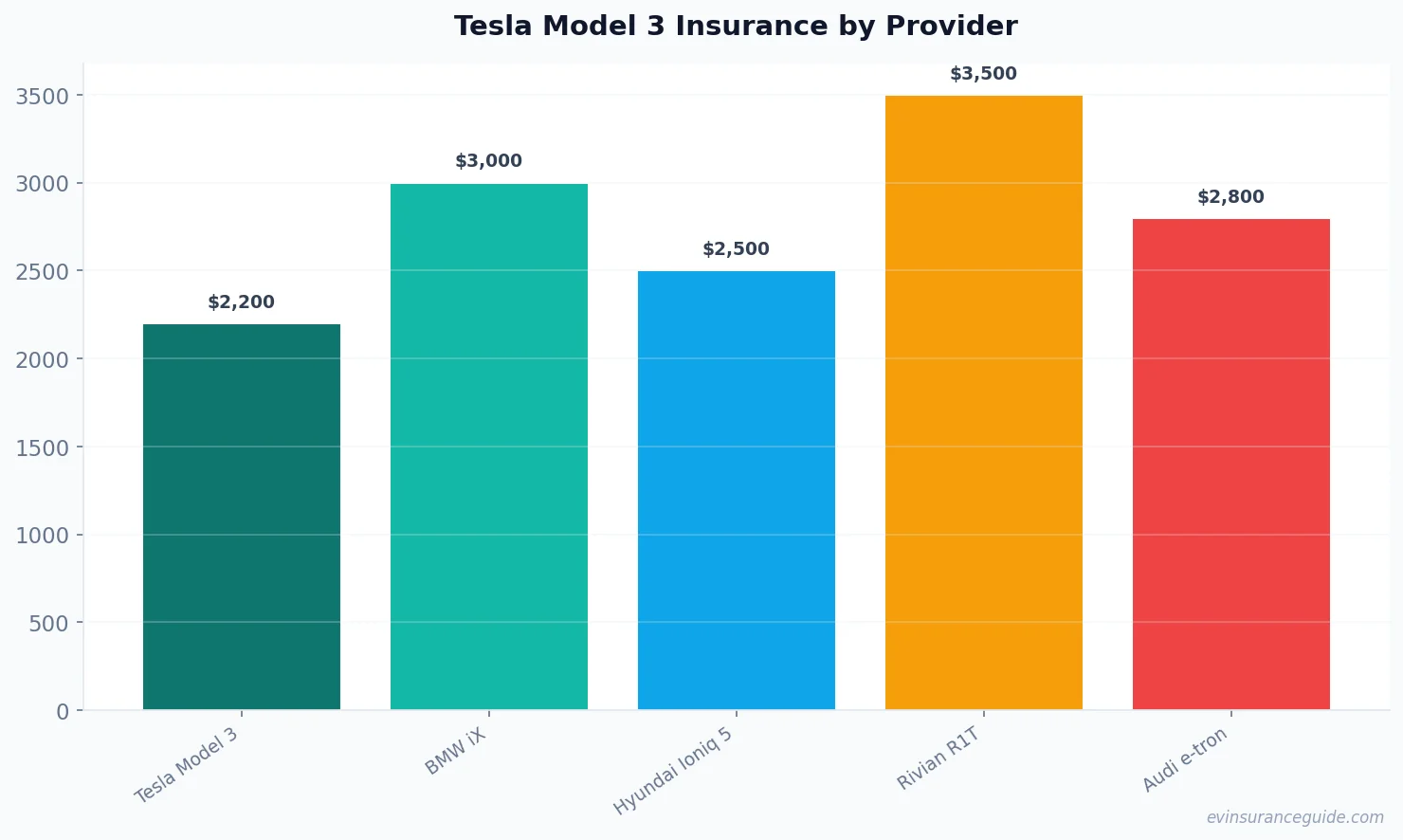 Tesla Model 3 Insurance by Provider