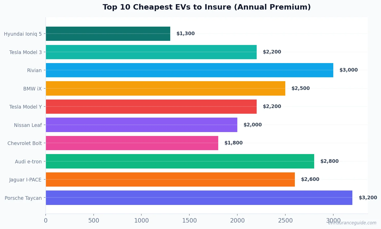 Top 10 Cheapest EVs to Insure (Annual Premium)