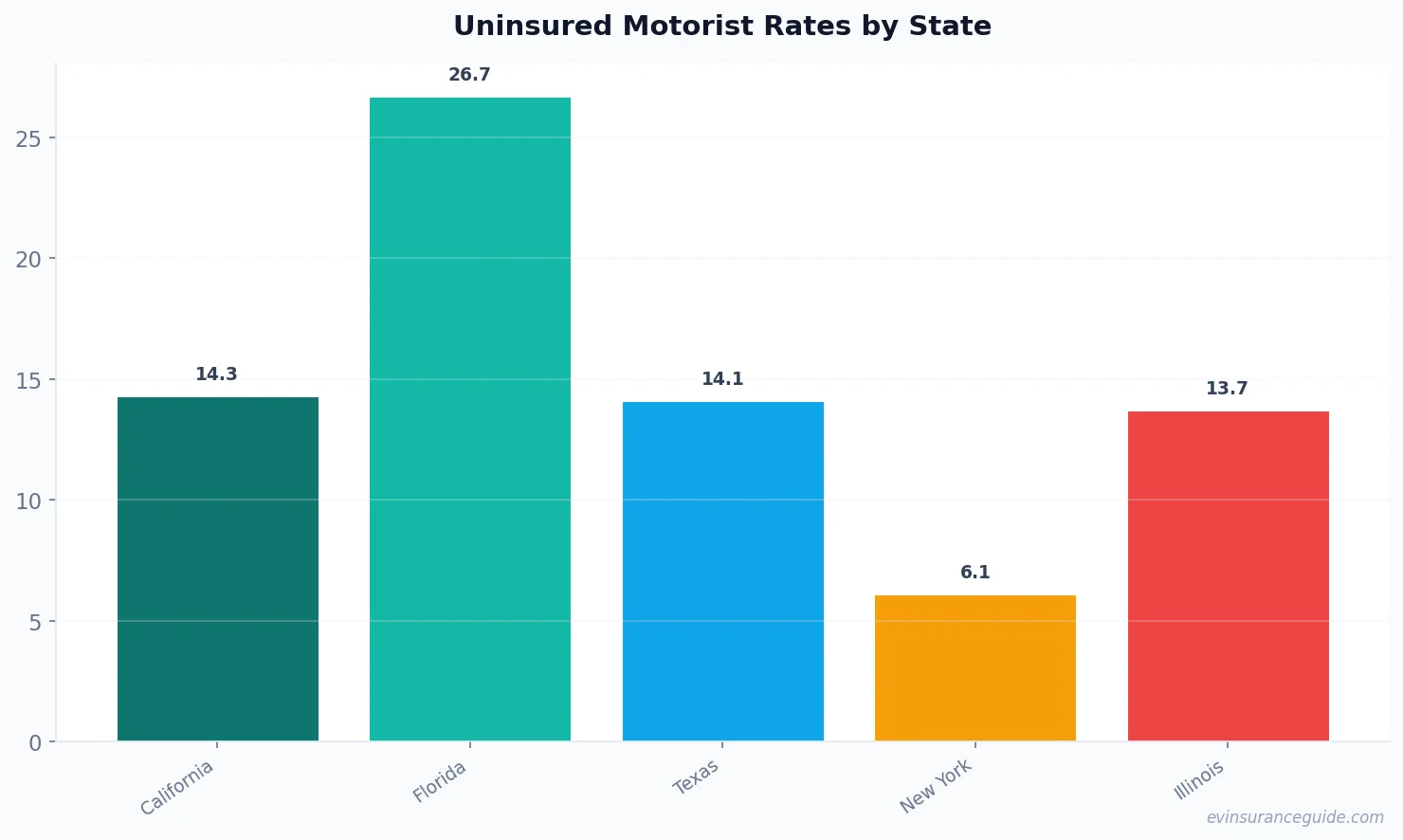 Uninsured Motorist Rates by State