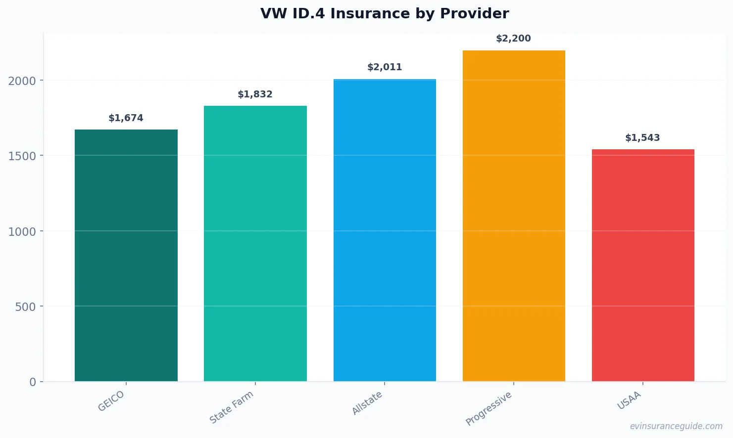 VW ID.4 Insurance by Provider