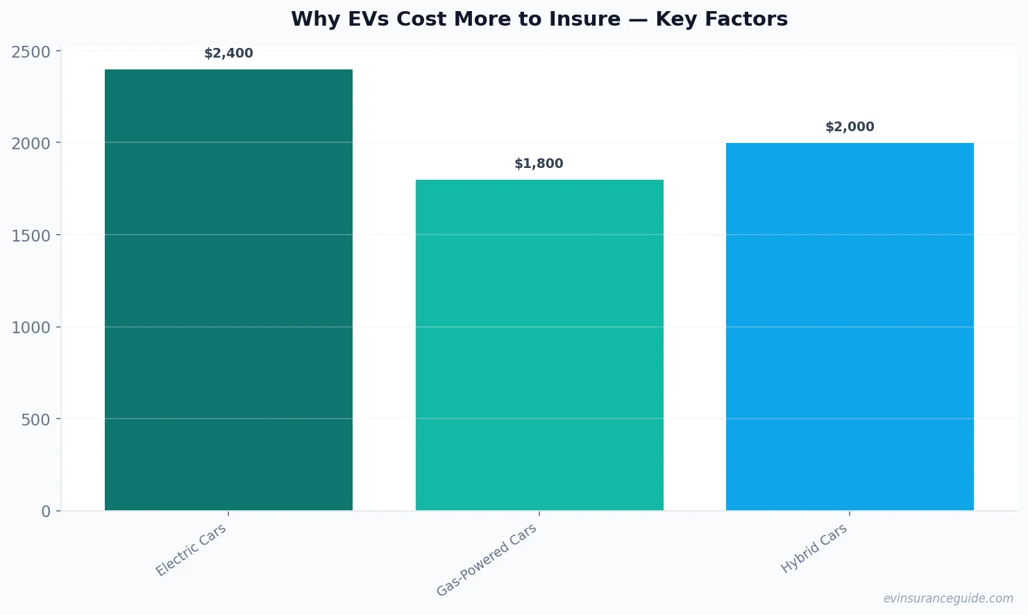 Why EVs Cost More to Insure — Key Factors