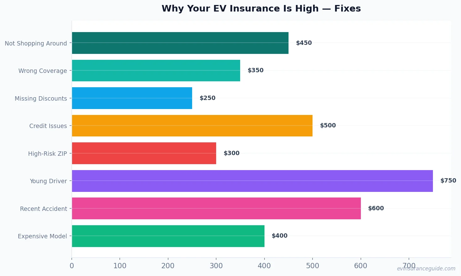 Why Your EV Insurance Is High — Fixes