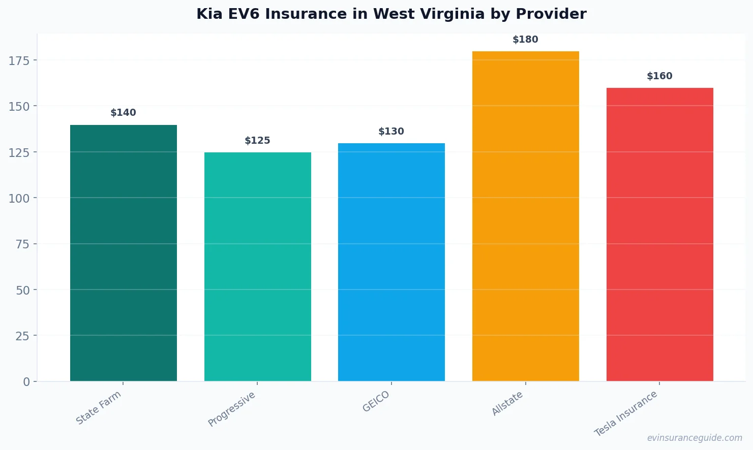 Kia EV6 Insurance in West Virginia by Provider