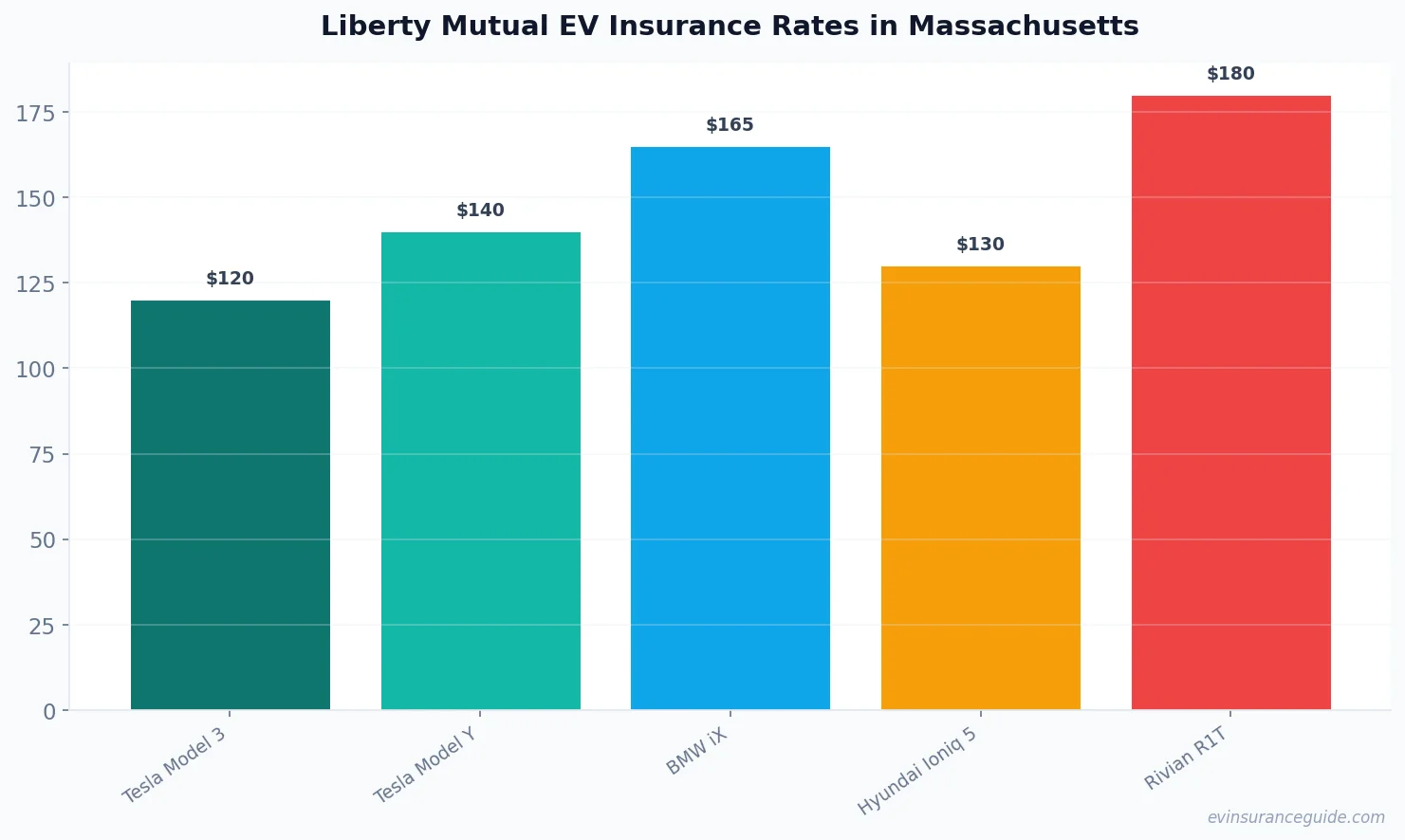 Liberty Mutual EV Insurance Rates in Massachusetts