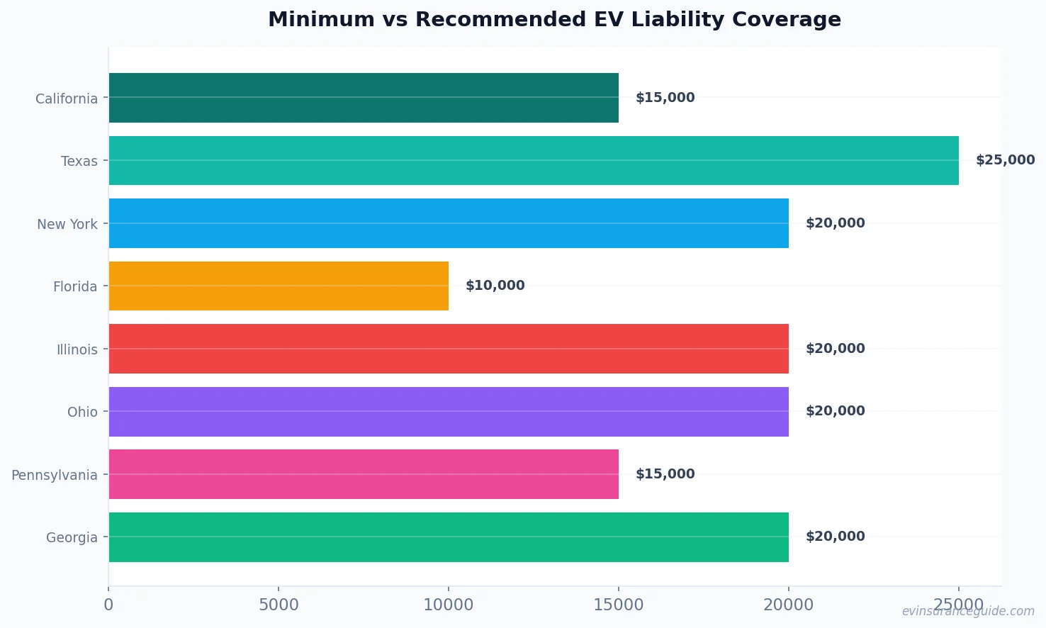 Minimum vs Recommended EV Liability Coverage