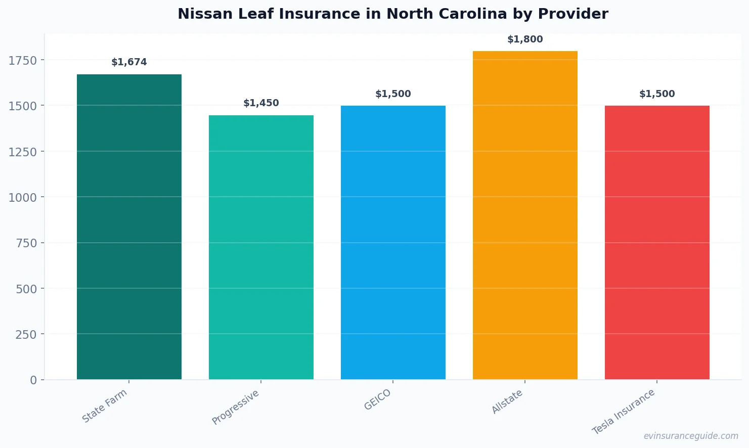 Nissan Leaf Insurance in North Carolina by Provider