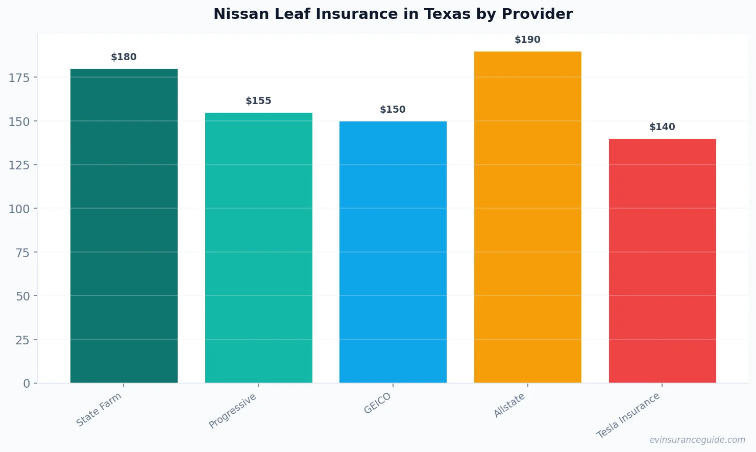 Nissan Leaf Insurance in Texas by Provider