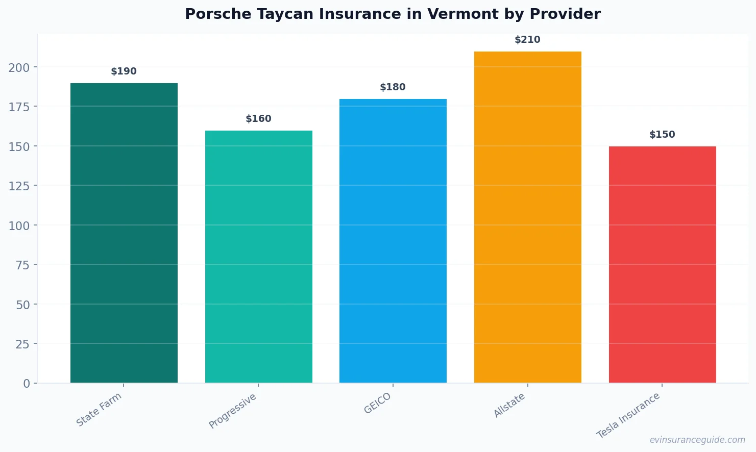 Porsche Taycan Insurance in Vermont by Provider