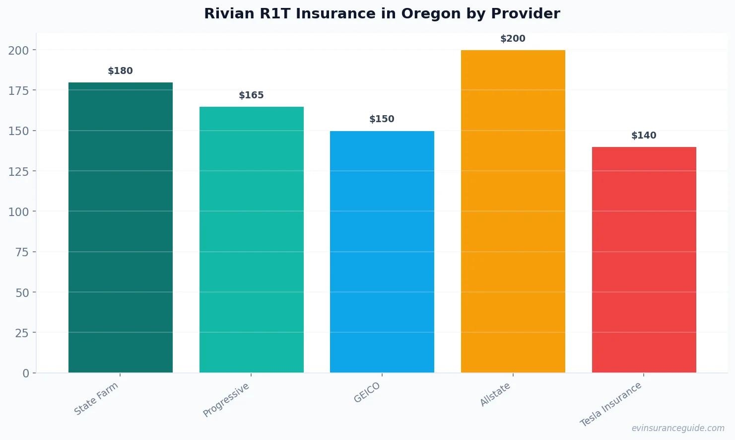 Rivian R1T Insurance in Oregon by Provider
