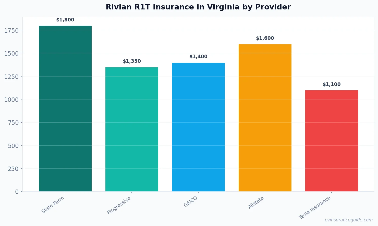 Rivian R1T Insurance in Virginia by Provider