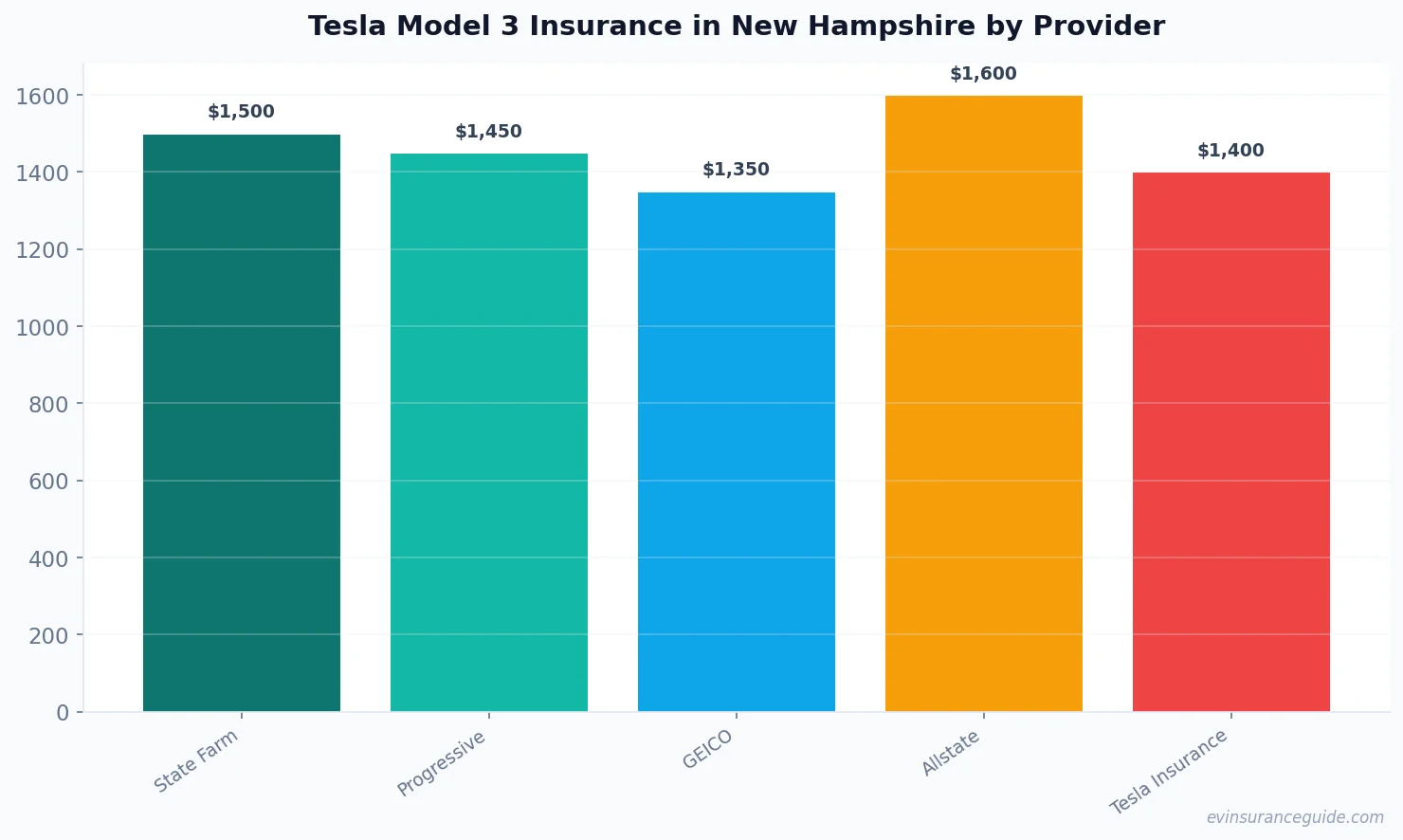 Tesla Model 3 Insurance in New Hampshire by Provider