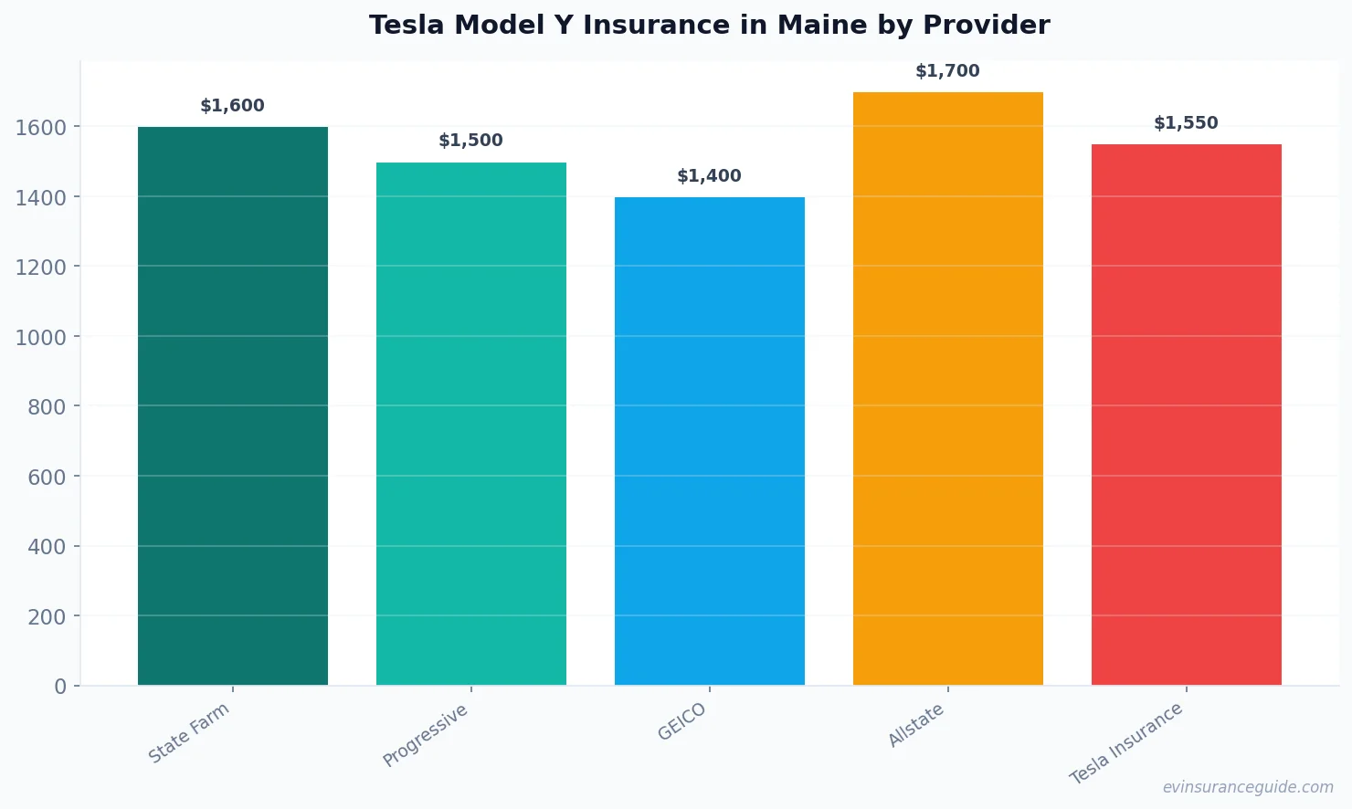 Tesla Model Y Insurance in Maine by Provider