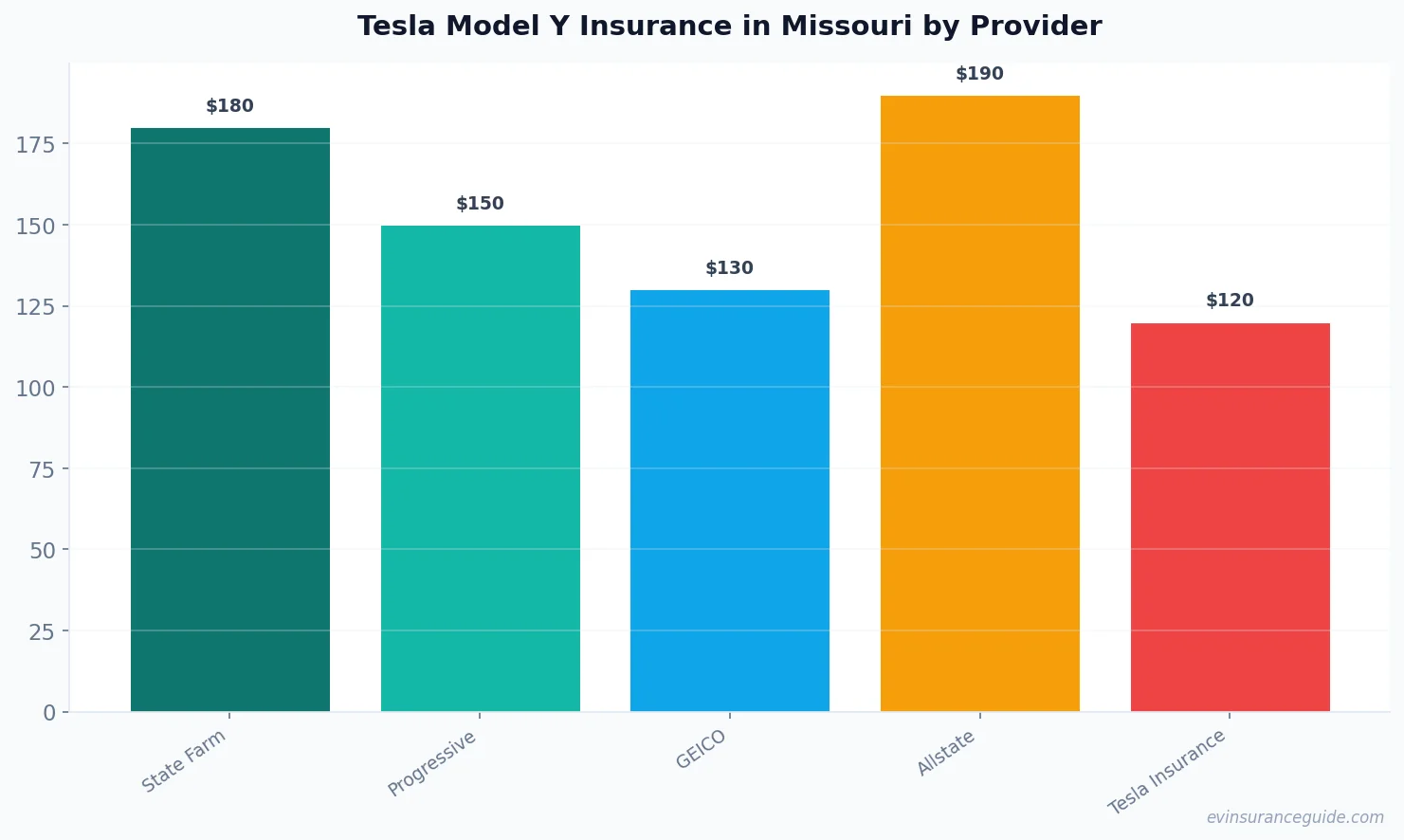 Tesla Model Y Insurance in Missouri by Provider