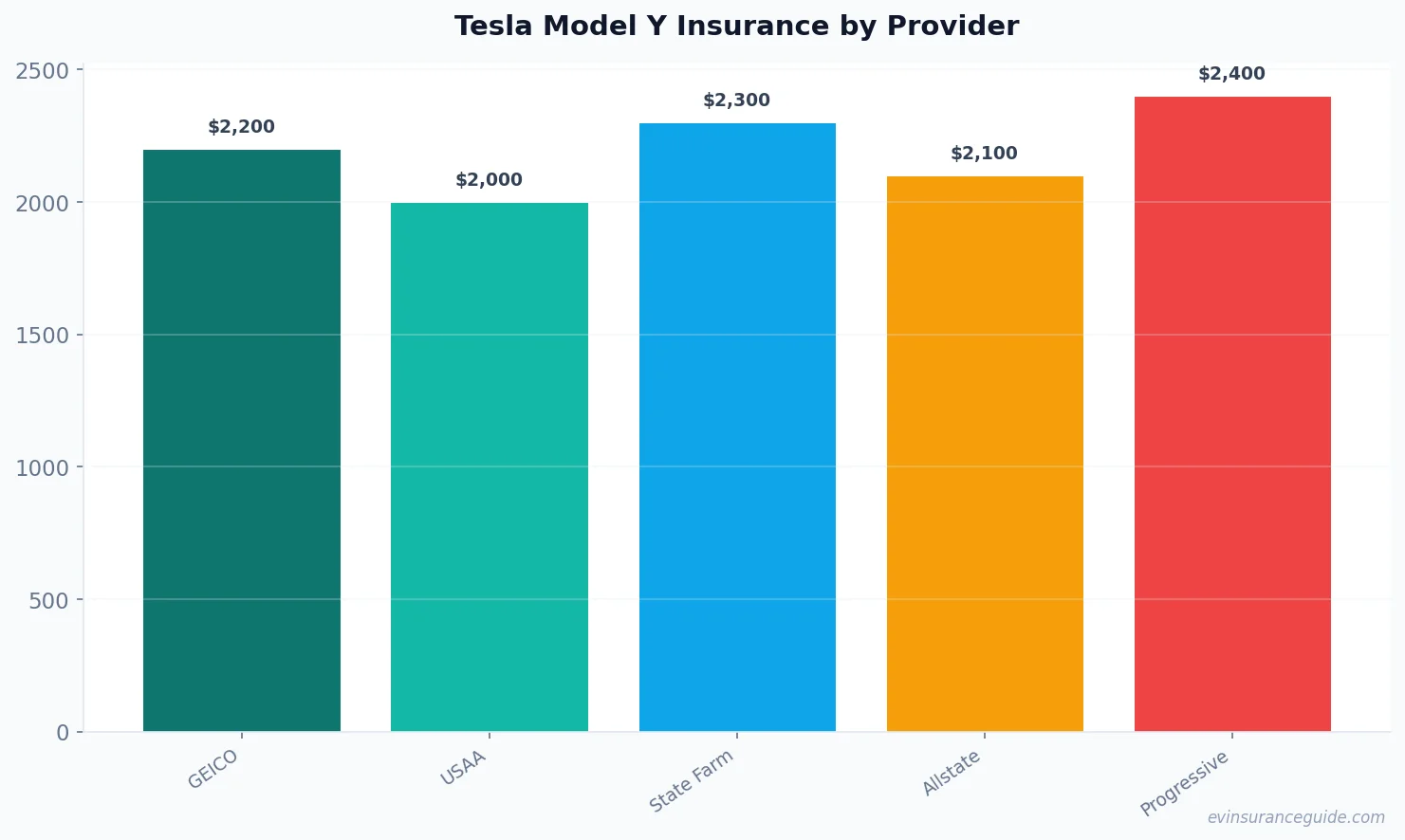 Tesla Model Y Insurance by Provider