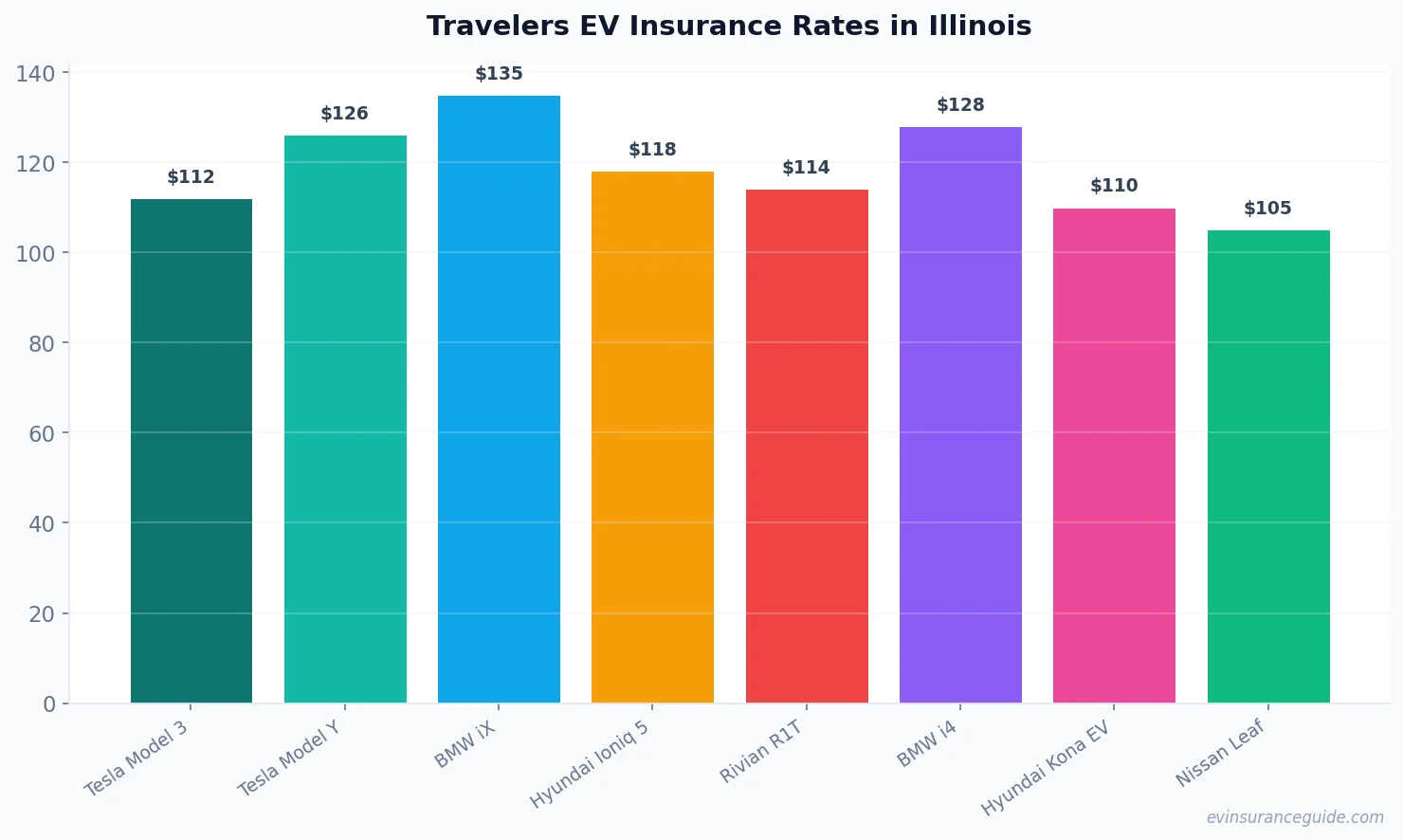 Travelers EV Insurance Rates in Illinois