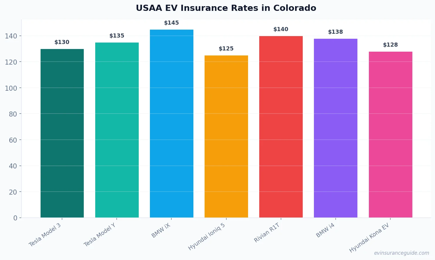 USAA EV Insurance Rates in Colorado