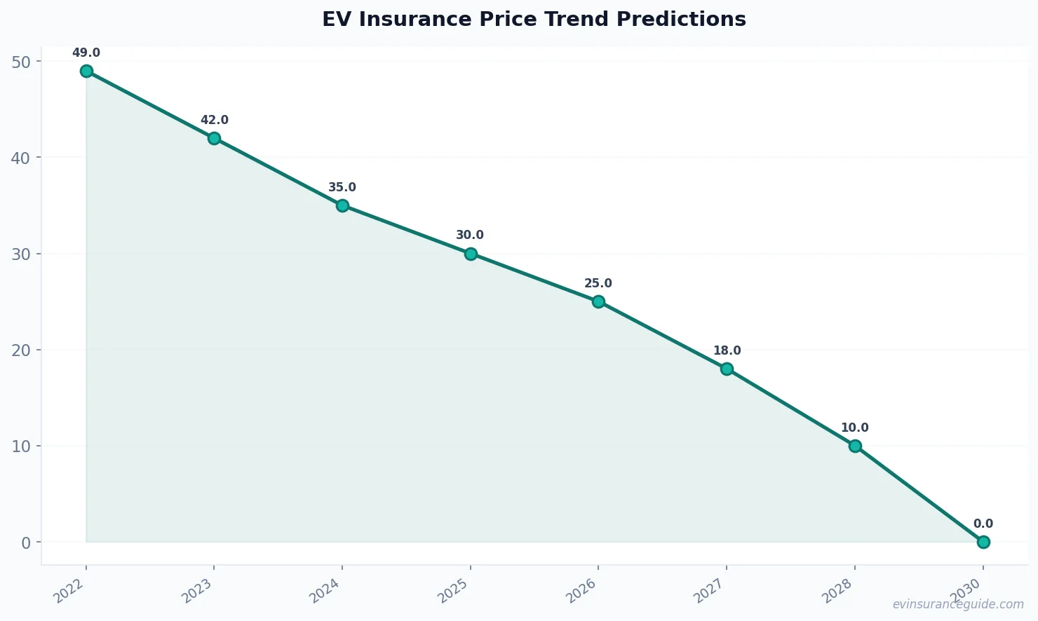 EV Insurance Price Trend Predictions