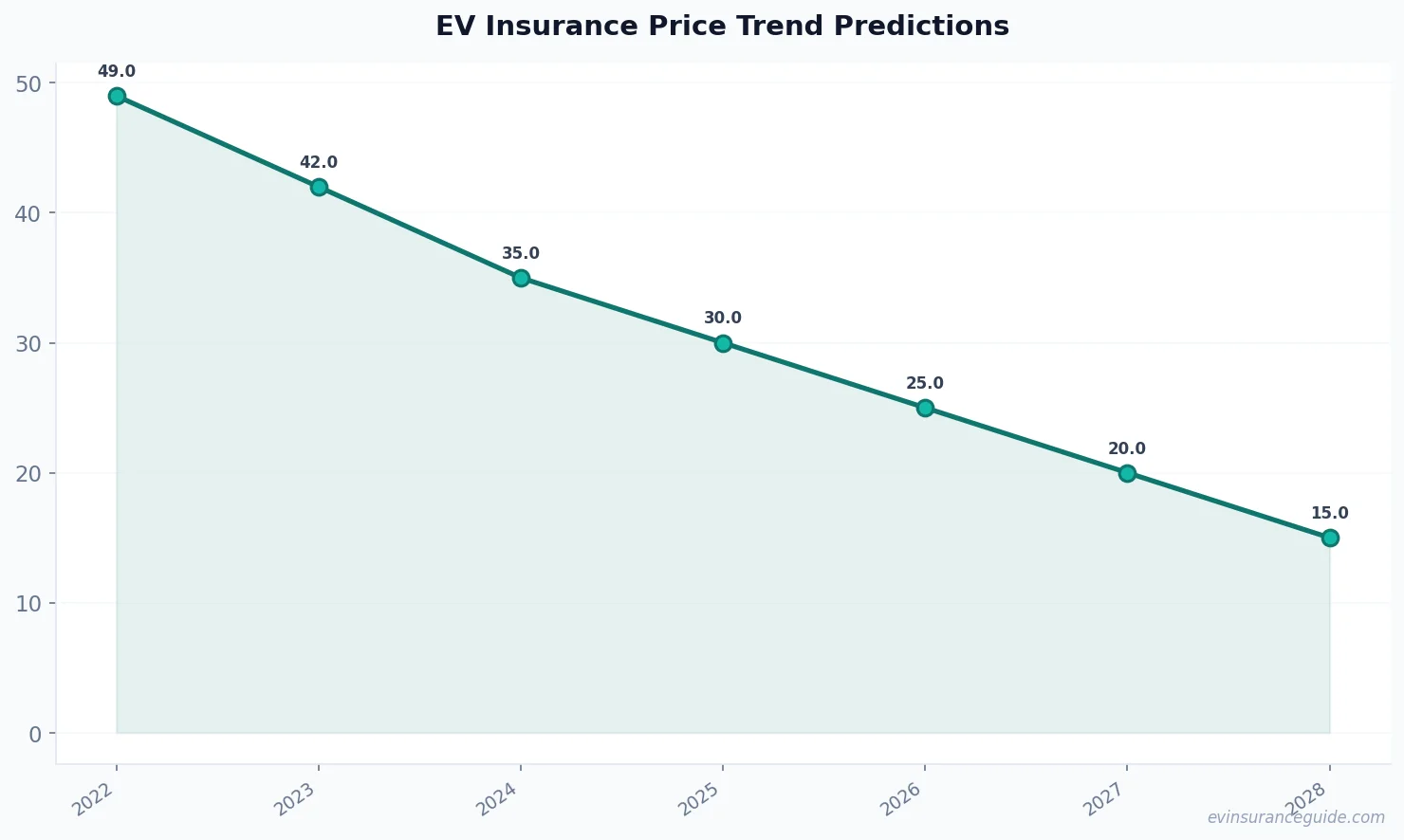EV Insurance Price Trend Predictions