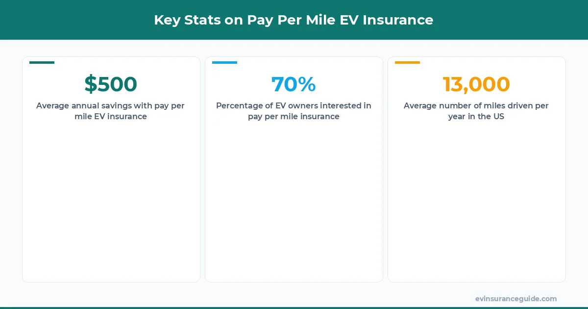 Key Stats on Pay Per Mile EV Insurance
