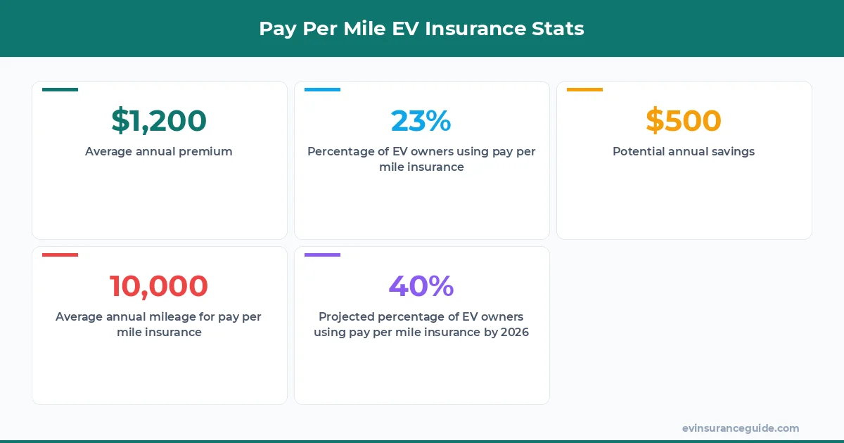 Pay Per Mile EV Insurance Stats