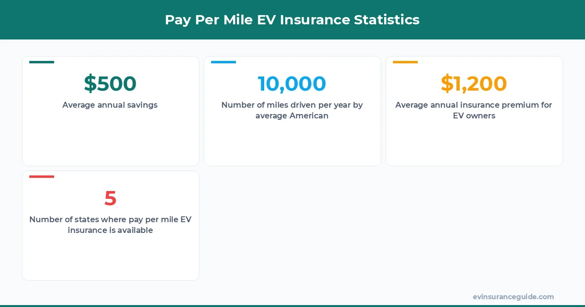 Pay Per Mile EV Insurance Statistics