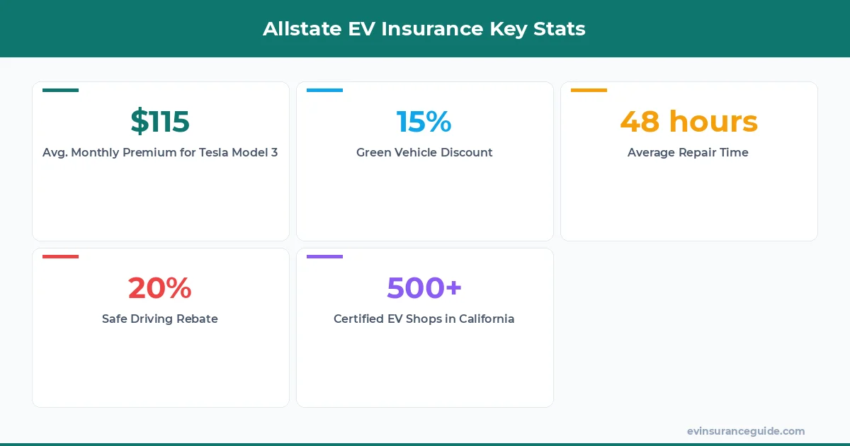 Allstate EV Insurance Key Stats