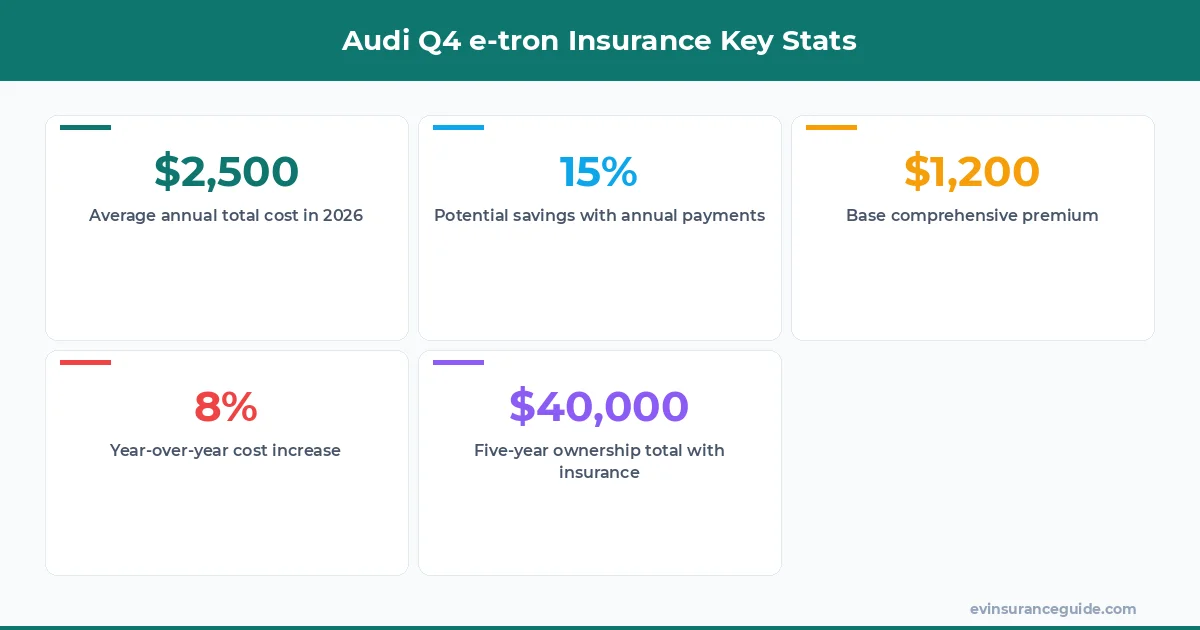 Audi Q4 e-tron Insurance Key Stats