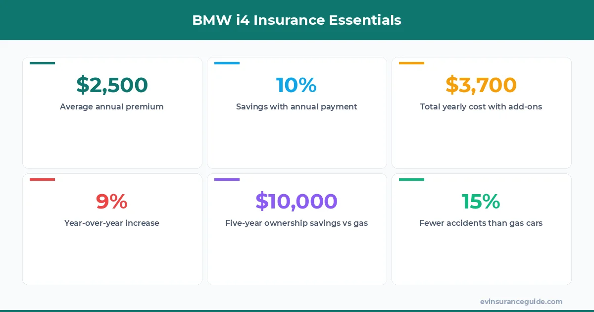 BMW i4 Insurance Essentials